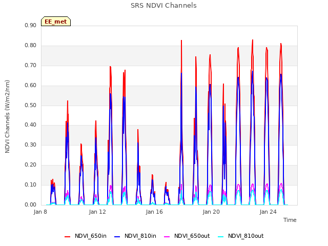 Explore the graph:SRS NDVI Channels in a new window