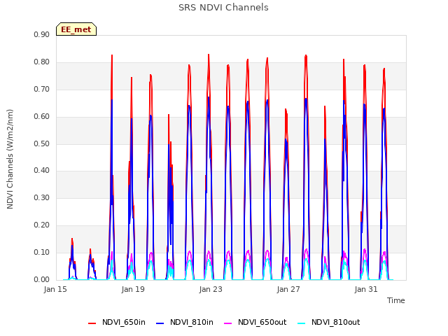 Explore the graph:SRS NDVI Channels in a new window