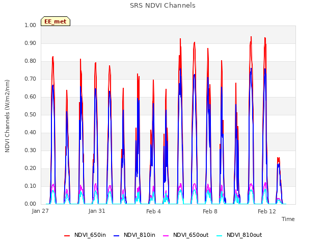 Explore the graph:SRS NDVI Channels in a new window