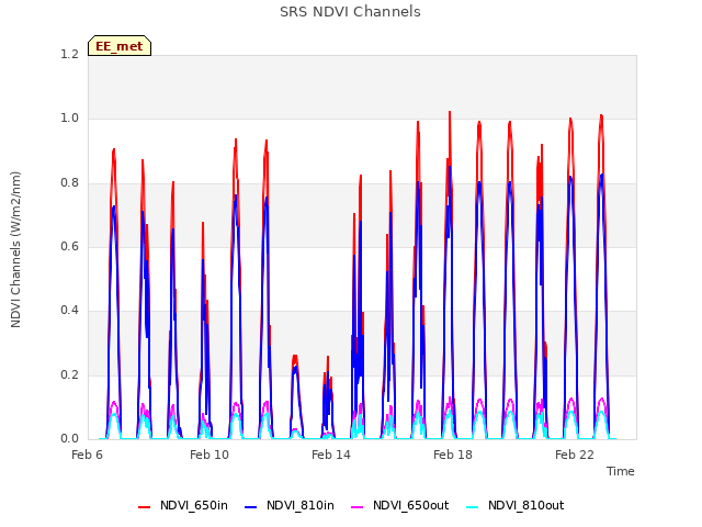 Explore the graph:SRS NDVI Channels in a new window