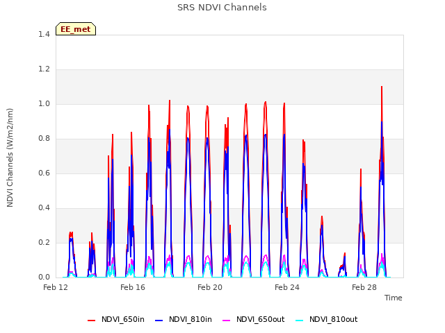 Explore the graph:SRS NDVI Channels in a new window