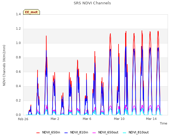 Explore the graph:SRS NDVI Channels in a new window