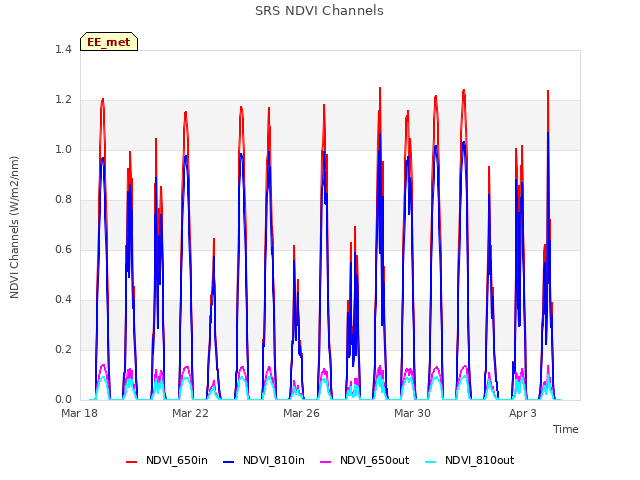 Explore the graph:SRS NDVI Channels in a new window