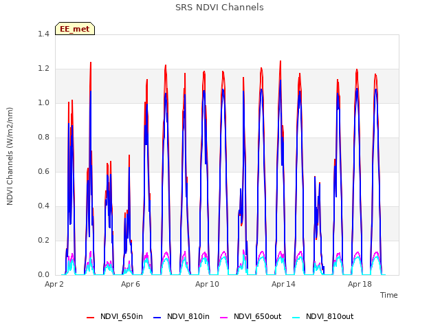 Explore the graph:SRS NDVI Channels in a new window