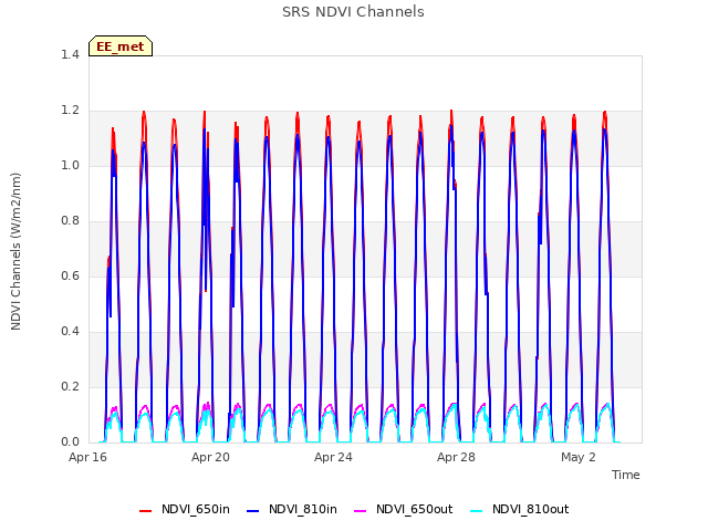 Explore the graph:SRS NDVI Channels in a new window