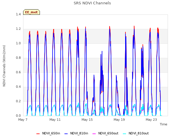 Explore the graph:SRS NDVI Channels in a new window