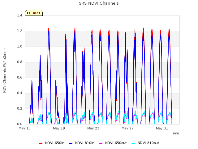 Explore the graph:SRS NDVI Channels in a new window