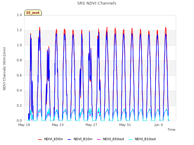 Explore the graph:SRS NDVI Channels in a new window