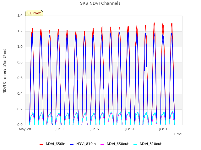 Explore the graph:SRS NDVI Channels in a new window