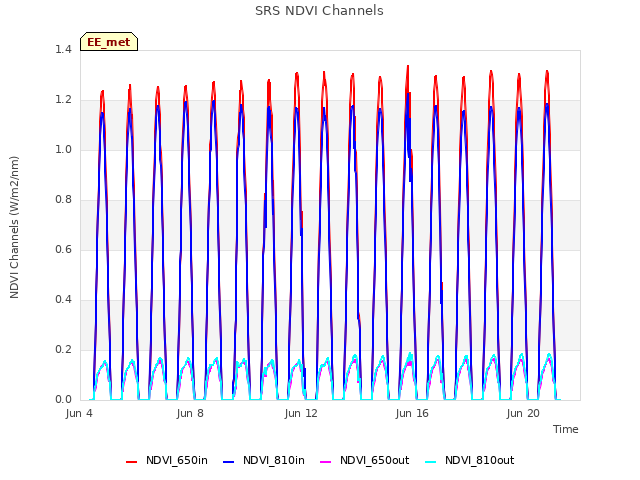 Explore the graph:SRS NDVI Channels in a new window