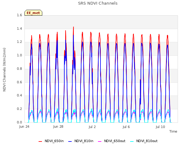 Explore the graph:SRS NDVI Channels in a new window