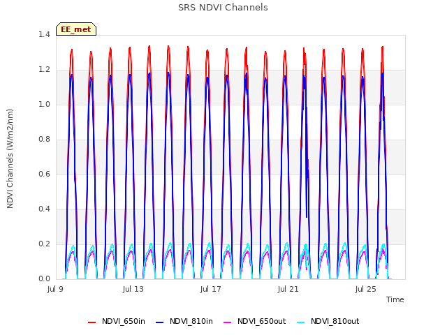 Explore the graph:SRS NDVI Channels in a new window