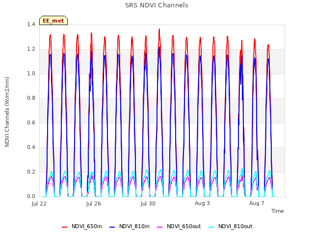 Explore the graph:SRS NDVI Channels in a new window