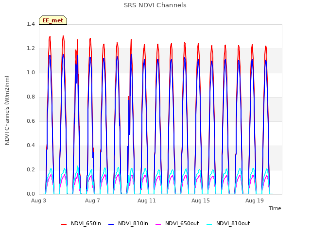 Explore the graph:SRS NDVI Channels in a new window