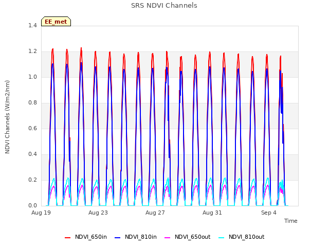 Explore the graph:SRS NDVI Channels in a new window