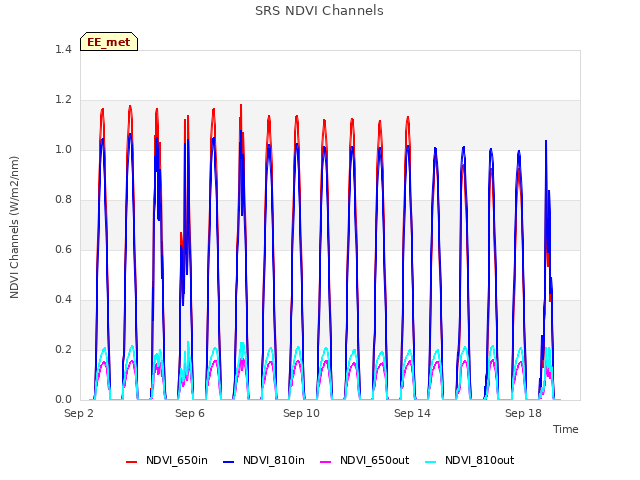 Explore the graph:SRS NDVI Channels in a new window