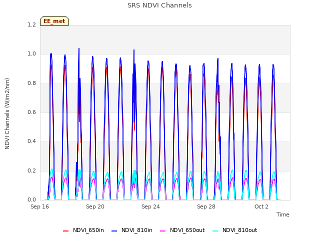 Explore the graph:SRS NDVI Channels in a new window