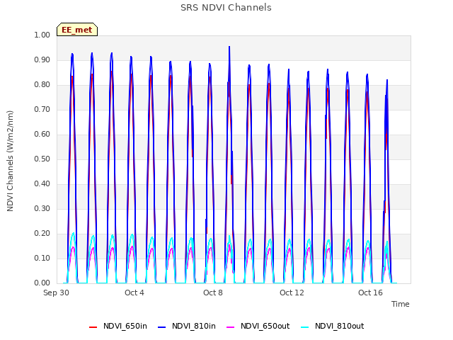 Explore the graph:SRS NDVI Channels in a new window