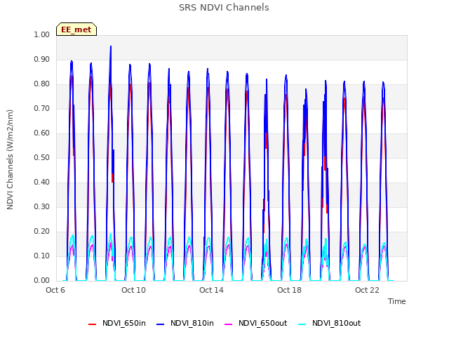 Explore the graph:SRS NDVI Channels in a new window