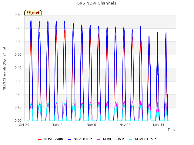 Explore the graph:SRS NDVI Channels in a new window