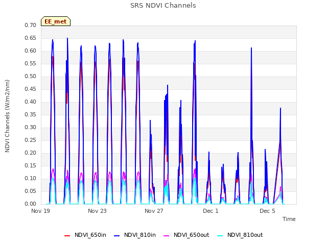 Explore the graph:SRS NDVI Channels in a new window