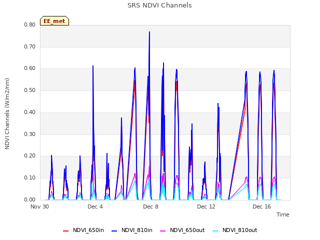 Explore the graph:SRS NDVI Channels in a new window