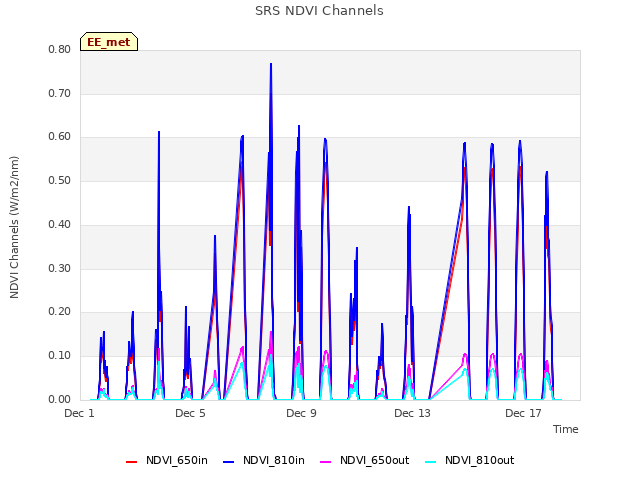 Explore the graph:SRS NDVI Channels in a new window