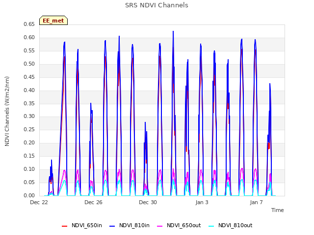 Explore the graph:SRS NDVI Channels in a new window