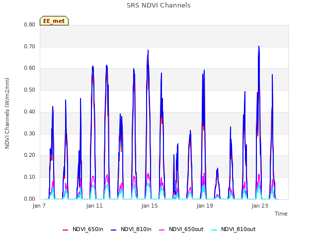 Explore the graph:SRS NDVI Channels in a new window