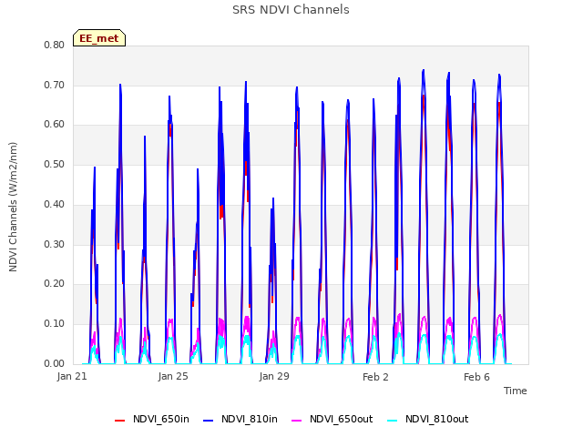 Explore the graph:SRS NDVI Channels in a new window