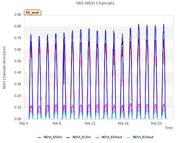 Explore the graph:SRS NDVI Channels in a new window