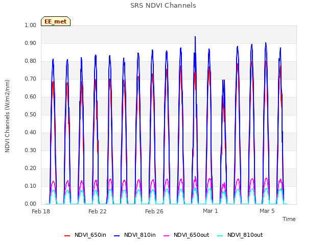 Explore the graph:SRS NDVI Channels in a new window