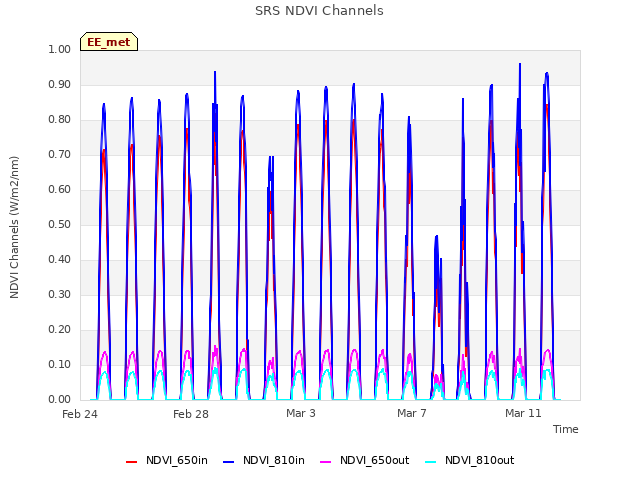 Explore the graph:SRS NDVI Channels in a new window