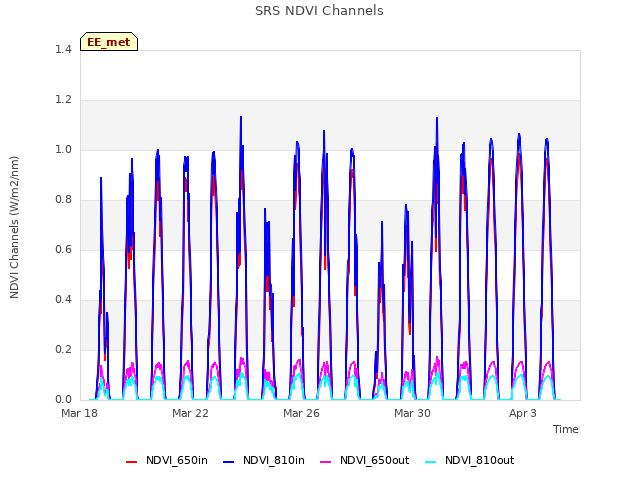 Explore the graph:SRS NDVI Channels in a new window