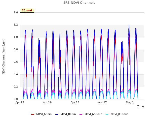 Explore the graph:SRS NDVI Channels in a new window