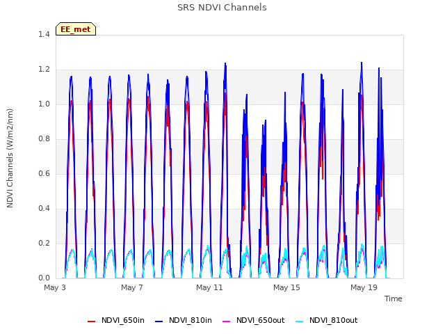 Explore the graph:SRS NDVI Channels in a new window