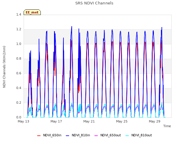 Explore the graph:SRS NDVI Channels in a new window