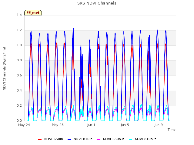 Explore the graph:SRS NDVI Channels in a new window