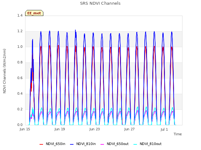 Explore the graph:SRS NDVI Channels in a new window