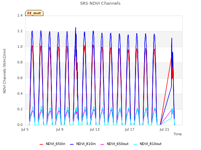 Explore the graph:SRS NDVI Channels in a new window