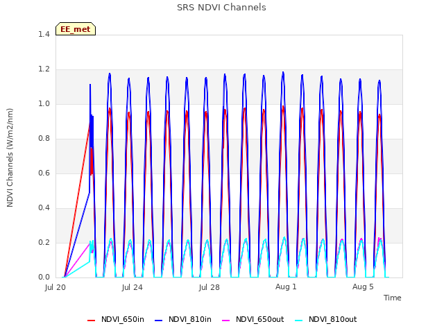 Explore the graph:SRS NDVI Channels in a new window