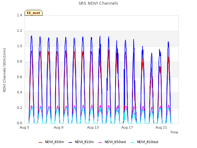 Explore the graph:SRS NDVI Channels in a new window