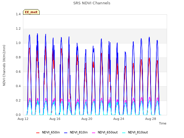 Explore the graph:SRS NDVI Channels in a new window