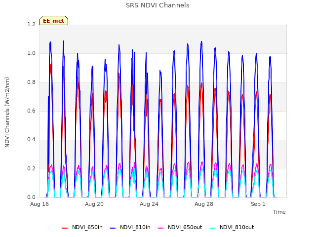 Explore the graph:SRS NDVI Channels in a new window