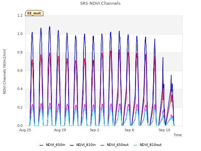 Explore the graph:SRS NDVI Channels in a new window