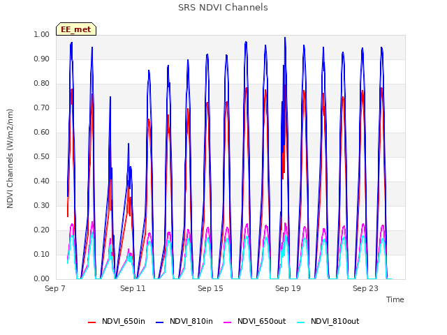 Explore the graph:SRS NDVI Channels in a new window