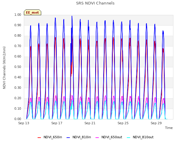 Explore the graph:SRS NDVI Channels in a new window