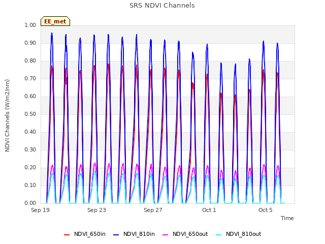 Explore the graph:SRS NDVI Channels in a new window