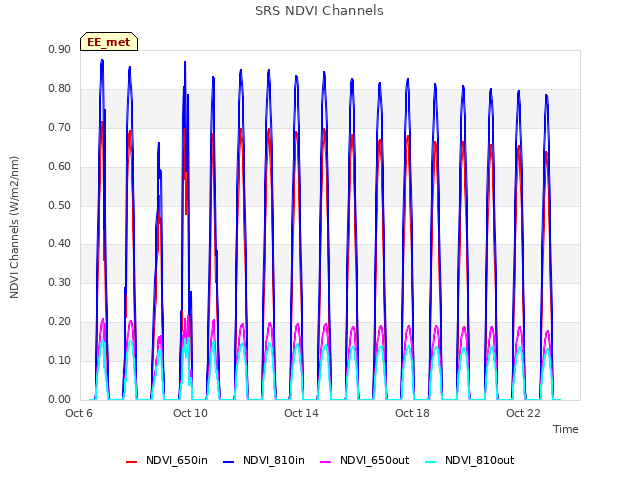 Explore the graph:SRS NDVI Channels in a new window