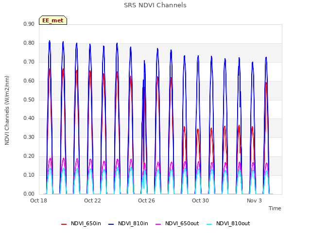 Explore the graph:SRS NDVI Channels in a new window